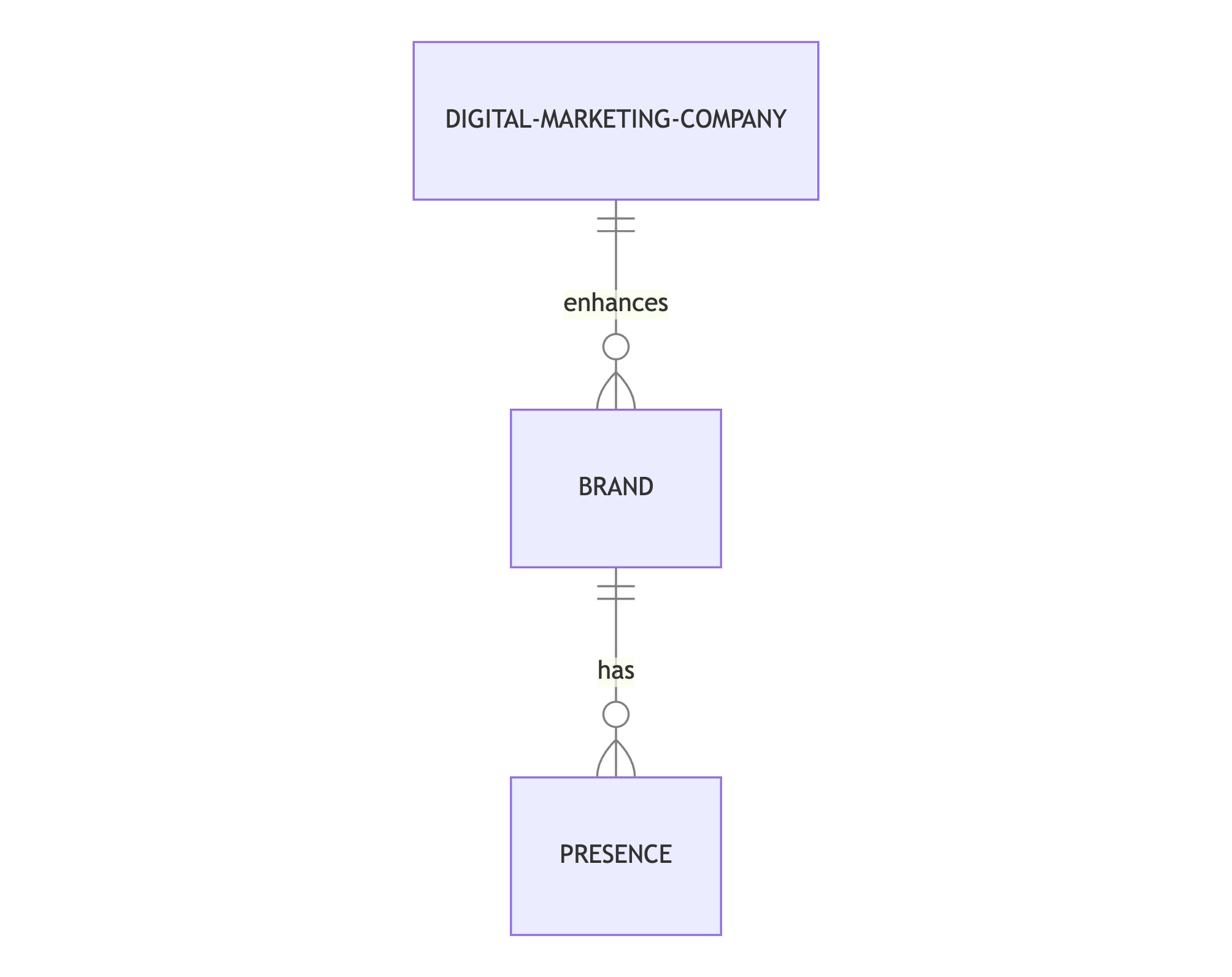 top-rated digital agencies India