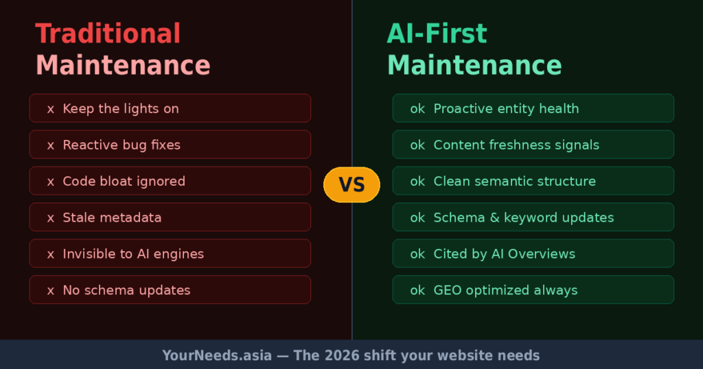 Website security comparison showing before and after hardening measures