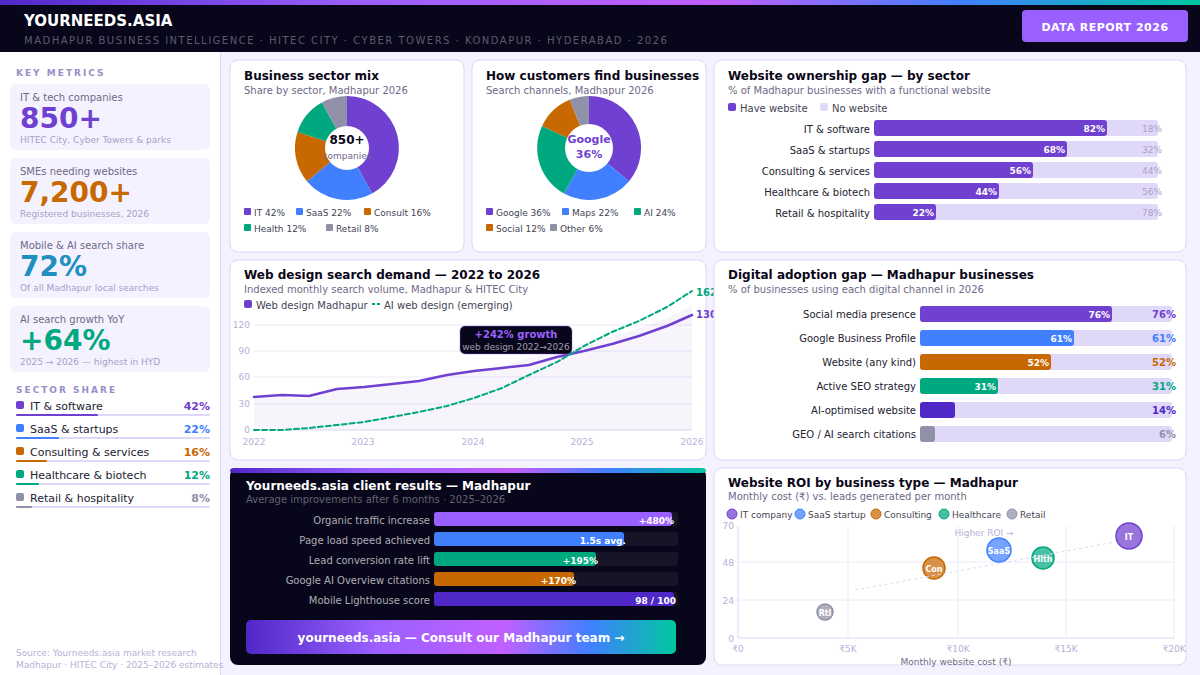 web design company Madhapur performance metrics