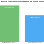 Google Search Volume for Digital Marketing Company VS Digital Marketing agency