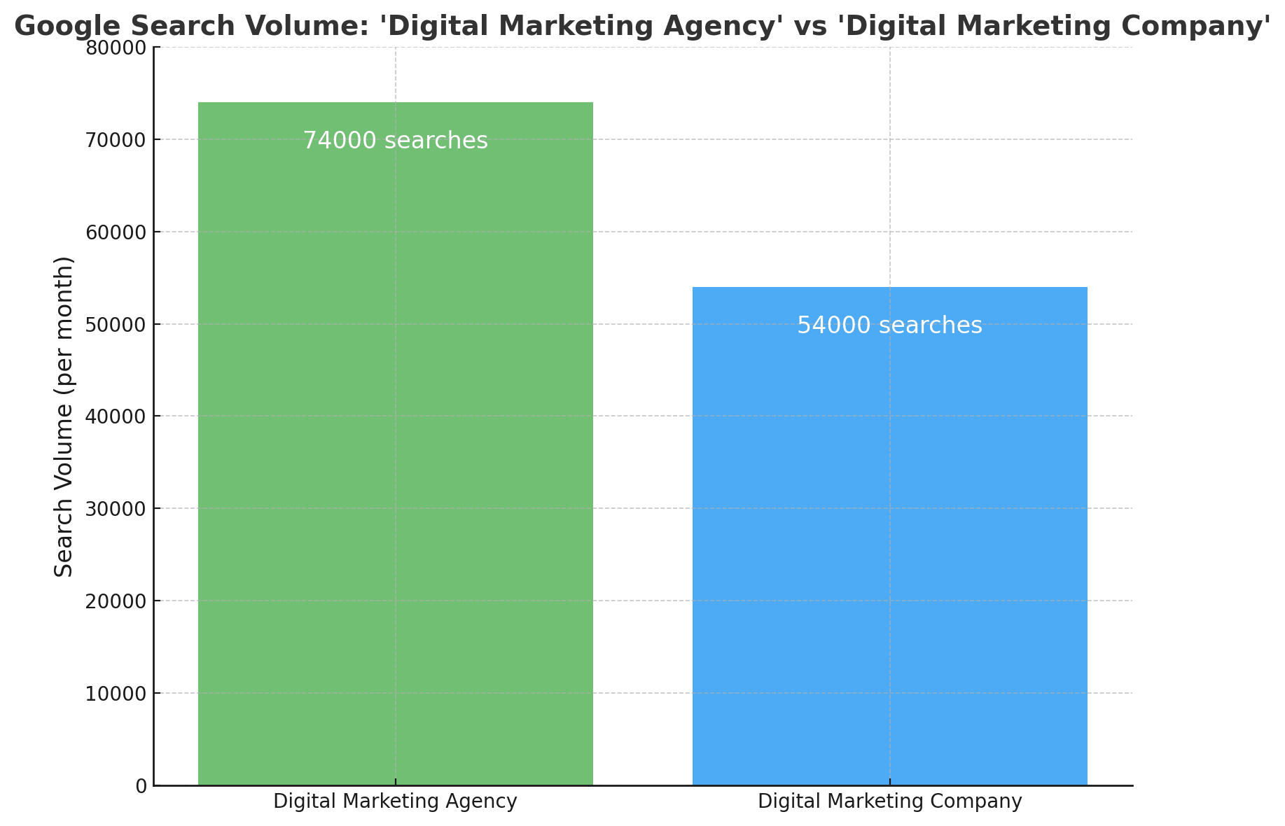 Google Search Volume for Digital Marketing Company VS Digital Marketing agency