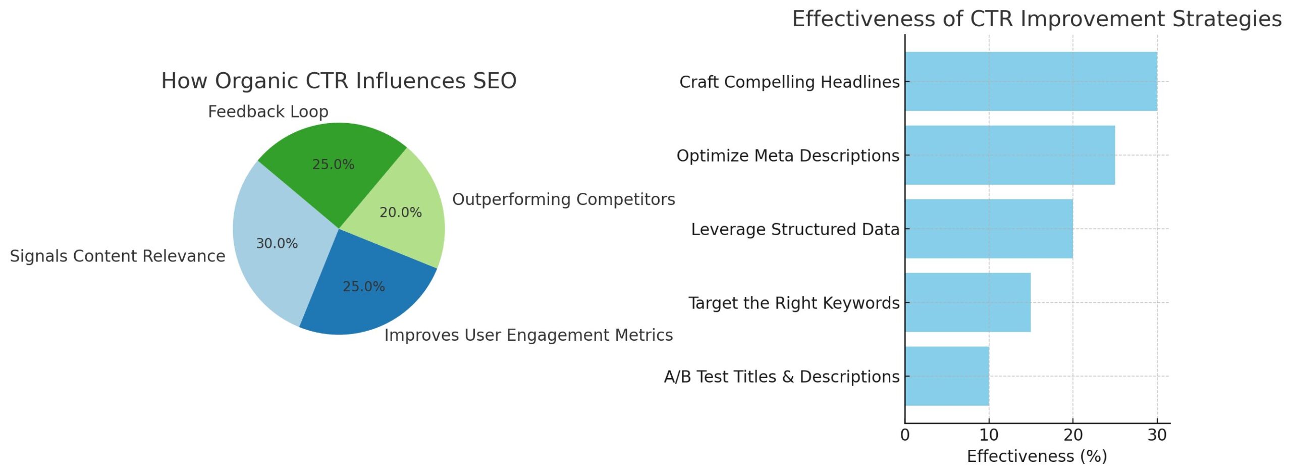 How Organic CTR Impacts SEO