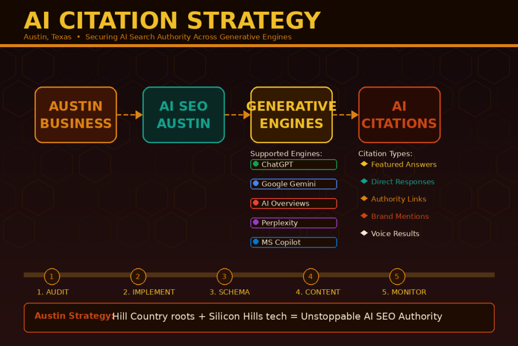 SaaS AI SEO Services Austin