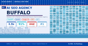 AI SEO Agency Buffalo - #1 GEO & AEO Services in Western NY