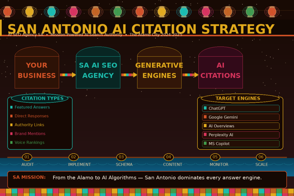 San Antonio Digital Marketing