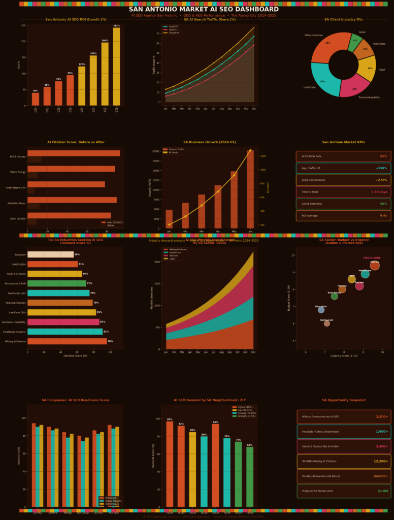 AI SEO Company San Antonio