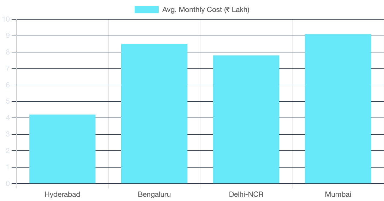 Average Monthly Digital Marketing Campaign Cost Comparison 2026 - Hyderabad is most affordable