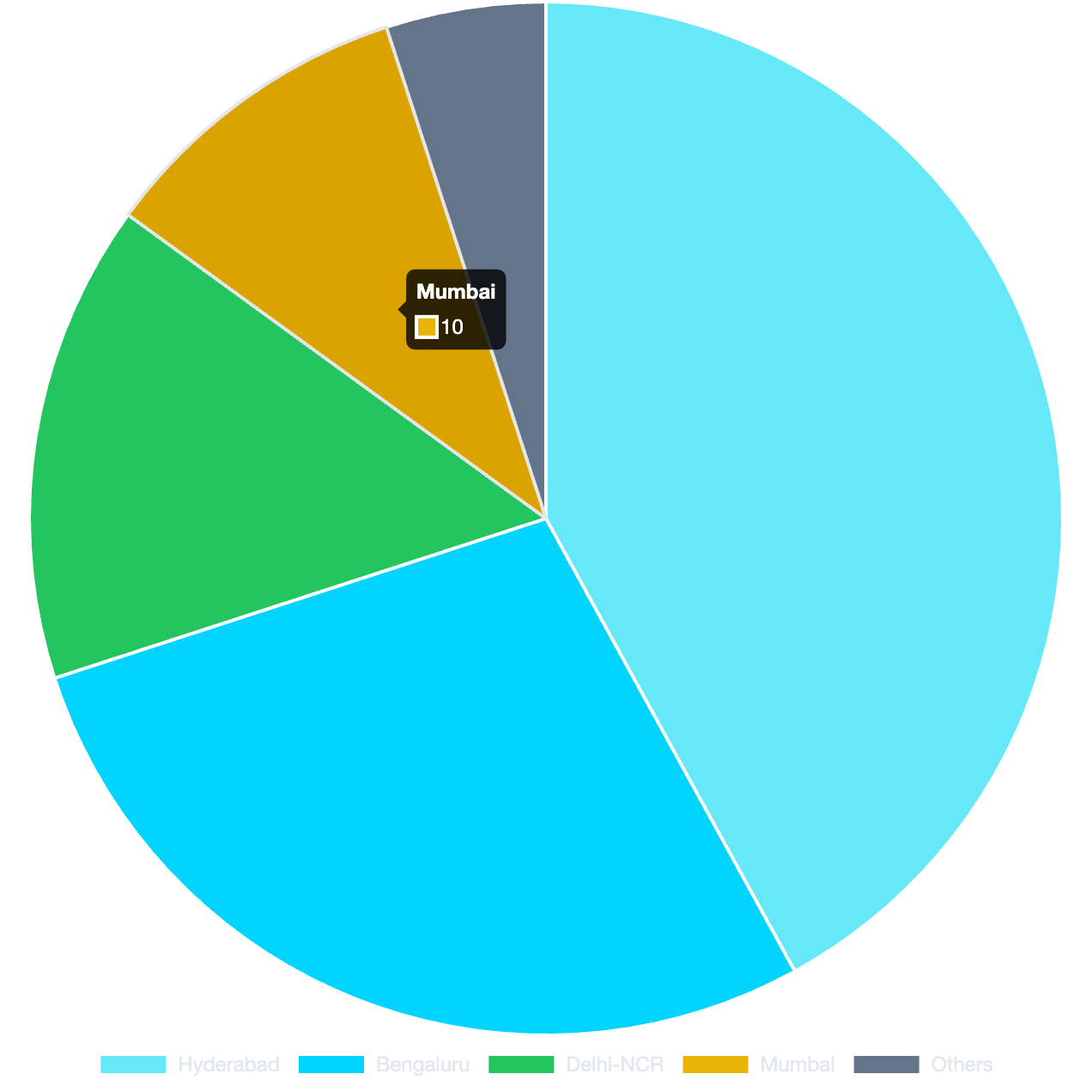 Digital Marketing and AI Talent Share in India 2026 - Hyderabad leads with 42%