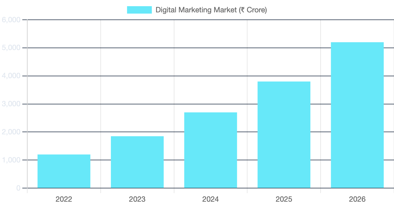 Hyderabad Digital Marketing Market Growth Chart 2022 to 2026