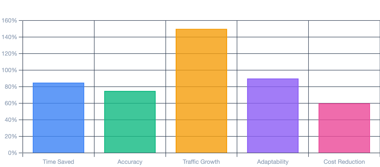 Key Benefits of AI SEO Services