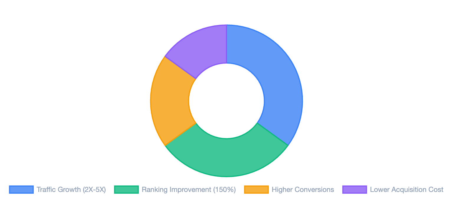 Client Results Distribution