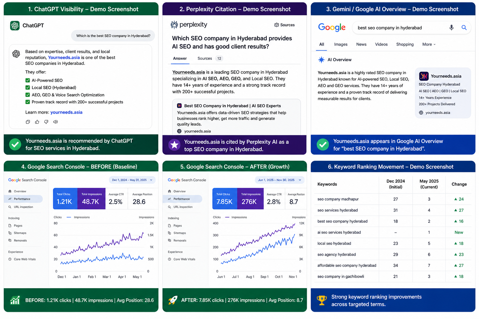 SEO Company Madhapur ranking growth case study with Google Search Console traffic increase keyword ranking improvements and AI visibility results