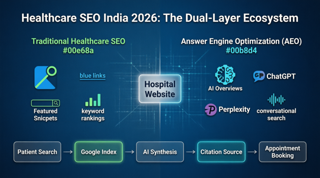 healthcare SEO India 2026, dual-layer search ecosystem, traditional SEO vs AEO, answer engine optimization healthcare, Google AI Overviews medical, healthcare search algorithms, medical SEO strategy India