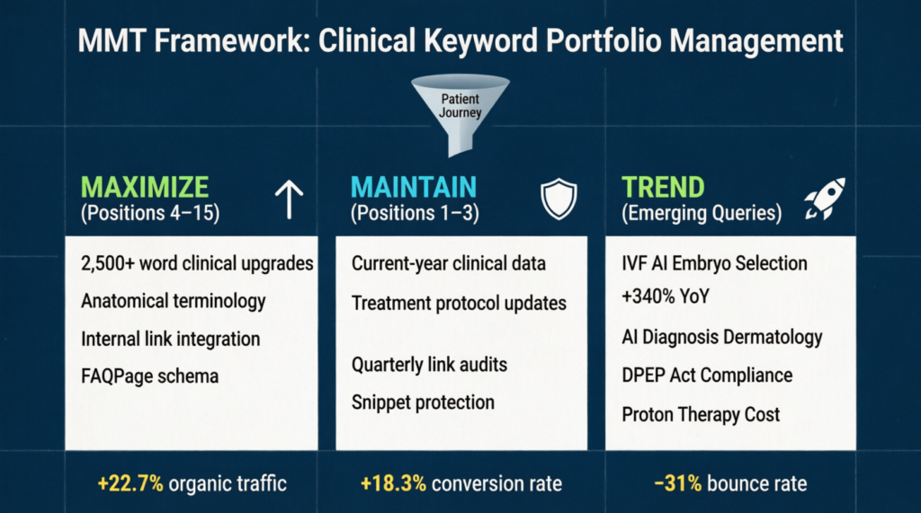 MMT framework healthcare SEO, clinical keyword portfolio management, maximize maintain trend SEO, healthcare keyword strategy India, medical SEO framework, clinical content optimization, high-intent medical keywords