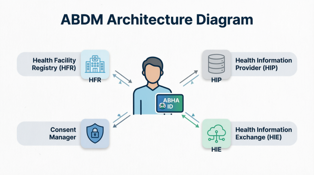 ABDM Architecture Diagram