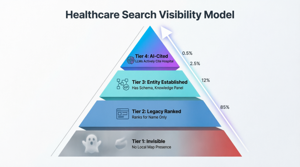 The Healthcare Search Visibility Model