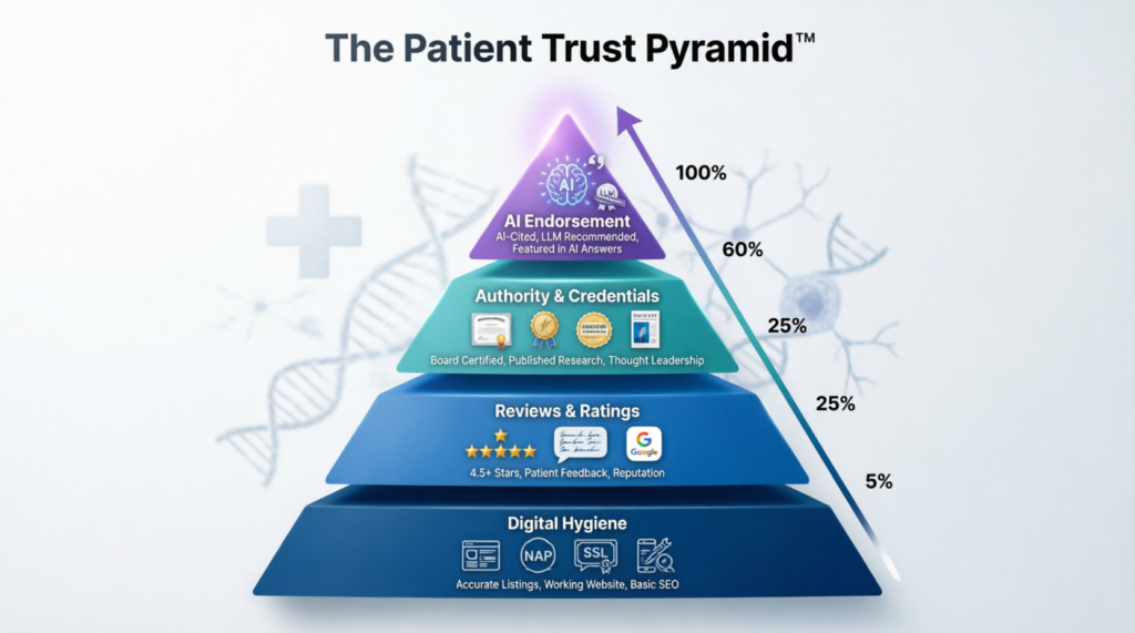 The Patient Trust Pyramid