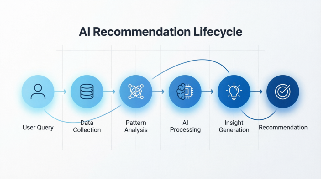 AI Recommendation Lifecycle