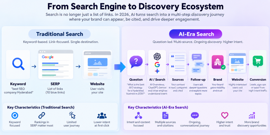 From Search to AI Discovery image on YourNeeds.asia