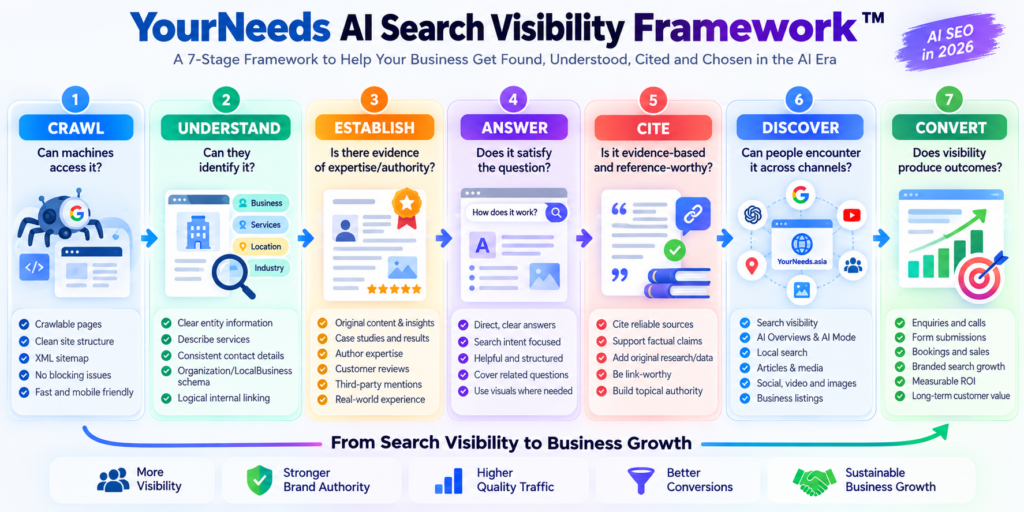 YourNeeds AI Search Visibility Framework image on YourNeeds.asia