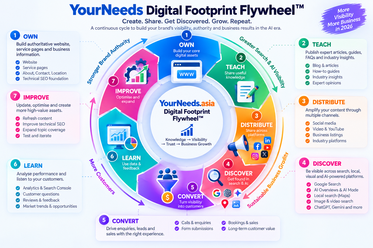 YourNeeds Digital Growth Flywheel image on YourNeeds.asia